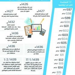 جامعة الملك عبدالعزيز تعلن مواعيدَ القَبول ببرامج الدراسات العليا العامة للعام الجامعي 1443هـ