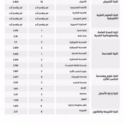 هيئة الطيران المدني تصدر تصنيف مقدمي خدمات النقل الجوي والمطارات لشهر مايو