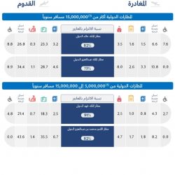 قيادة القوات المشتركة للتحالف: استكمال عملية تبادل الأسرى بإطلاق سراح (104) أسرى من الحوثيين بمبادرة إنسانية من المملكة