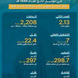 البريد السعودي ( سُبل ) يختتم مشاركته في موسم حج عام 1444هـ بخدمات نوعية لضيوف الرحمن