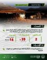 الأمن البيئي: يضبط مخالفَين لنظام البيئة يديران مستودعًا لتخزين وبيع الحطب المحلي