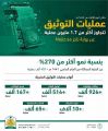وزارة العدل: 1.7 مليون عملية توثيق إلكترونية خلال 3 أشهر