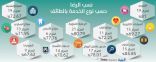 صحة الطائف ضمن المراكز الأخيرة في «رضا المرضى»