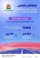 هيئة الاتصالات وتقنية المعلومات : تغطية الطريق الرابط بين المملكة وعمان بشبكات الاتصالات بنسبة 100%