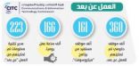 تمكين 360 ألف موظف حكومي من العمل «عن بعد»
