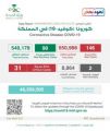 “الصحة”: 146 إصابة جديدة بكورونا وتعافي 99