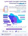 “هيئة الاتصالات” تطلق خدمة التجوال المحلي في قرى وهجر منطقتي “مكة المكرمة والباحة”