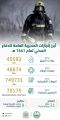 “الدفاع المدني” باشر أكثر من 92 ألف حادث حريق وعملية إنقاذ، ونفذ حوالي 750 ألف جولة تفتيشية خلال عام 1441 هـ