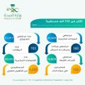 أكثر من 368 ألف مستفيداً من مستشفيات ومراكز صحة حفر الباطن خلال شهر أكتوبر لعام 2021