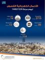 “السعودية للكهرباء”: أحمال يوم “عرفة” 74 ميجا وات.. واستقرار كامل للخدمة الكهربائية