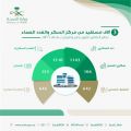 أكثر من 3 آلاف مستفيداً من مركز السكر والغدد الصماء بحفر الباطن