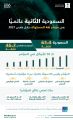 المملكة الثانية عالميًا في مؤشر ثقة المستهلك لشهر مارس 2021