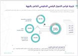 مدينة الملك فهد الطبية تتصدر الخدمات الصحية في “قياس التحول الرقمي”