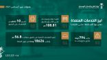 من بينها تحسين تقاطعات ودهانات للطرق.. النقل والخدمات اللوجستية تنجز عدد من أعمال السلامة خلال شهر أغسطس