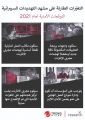 تقرير لتريند مايكرو يكشف التغيّرات الطارئة على التهديدات السيبرانية لعام 2021