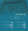 “التدريب التقني” يرصد (57) مخالفة بمنشآت التدريب الأهلية في يناير