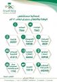 أكثر من 120 ألف مستفيد من خدمات مستشفى الولادة والأطفال في نجران