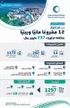 المياه الوطنية تنجز (52) مشروعًا مائيًا وبيئيًا في منطقة الرياض بتكلفة تجاوزت مليارًا وست مائة مليون ريال في عام 2020م