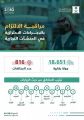 التجارة: أكثر من 18 ألف زيارة لتطبيق الإجراءات الاحترازية في المنشآت التجارية