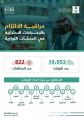“التجارة”: 20 ألف زيارة لمتابعة التزام المنشآت التجارية بتطبيق الإجراءات الإحترازية خلال أسبوع وضبط 822 مخالفة