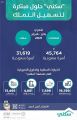 “سكني”: شهر فبراير يُسجّل العدد الأعلى للأسر التي سكنت منازلها بإجمالي 16 ألف