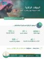 أمانة تبوك تنفذ أكثر من 8200 جولة ميدانية على المنشآت التجارية خلال أسبوع
