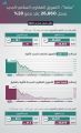 التمويل السكني الجديد للأفراد يحقق نمواً 28% خلال فبراير الماضي بأكثر من 26 ألف عقد