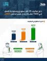 “هدف”: دعم توظيف 25 ألف مواطن ومواطنة للعمل في 7930 منشأة خلال شهر مارس
