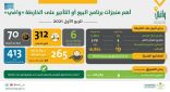 “وافي” يُصدر رخصاً لبيع 17 ألف وحدة عقارية على الخارطة خلال الربع الأول 2021م