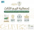 مؤشرات منصة معين الرقمية بديوان المظالم تظهر استدامة الإنجاز التقني خلال الربع الثالث من عام 1442هـ