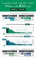 التمويل العقاري الجديد يقفز 84% بعدد 25,731 عقداً خلال شهر أبريل