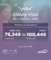 برنامج سكني: أكثر من 100 ألف أسرة تستفيد من حلول “سكني” منذ بداية العام حتى مايو الماضي
