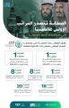 المملكة تحقّق المرتبة الأولى عالميًا في 3 مؤشرات دولية خلال تصديها لجائحة كورونا
