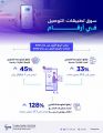 هيئة الاتصالات: 45% نسبة ارتفاع المتوسط الشهري للطلبات عبر تطبيقات التوصيل خلال الربع الأول من عام 2021 مقارنة بـالربع الأول من عام 2020