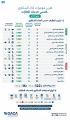 هيئة الطيران المدني تُصدر تصنيف مقدمي خدمات النقل الجوي والمطارات لشهر يوليو