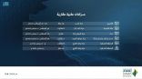 “إنفاذ” يستعرض 66 عقارا في 7 مزادات بمساحات تتجاوز 100 ألف متر مربع