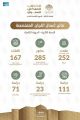 252 اجتماعًا عقدتها لجان الشورى المتخصصة خلال السنة الثانية من الدورة الثامنة لمجلس الشورى