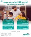 “سكني”: أكثر من 149 ألف أسرة سعودية سكنت مسكنها الأول منذ بداية العام حتى نهاية نوفمبر 2022
