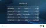 إنفاذ يشرف على 11 مزادًا علنيًا لبيع العقارات والمنقولات من الأصول