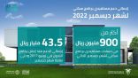 الصندوق العقاري: إيداع أكثر من 900 مليون ريال في حسابات مُستفيدي “سكني” لشهر ديسمبر 2022
