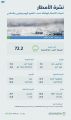 منطقة مكة المكرمة تسجِّل أعلى كمياتٍ لهطول الأمطار اليوم بـ (72.2) ملمترًا