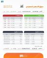 مؤشر سوق الأسهم السعودية يغلق منخفضاً عند مستوى 10726 نقطة