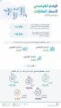 الهيئة العامة للإحصاء : مؤشر الرقم القياسي لأسعار العقارات يرتفع في الربع الرابع 2022م بنسبة 1.6%