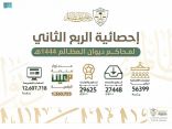 ديوان المظالم ينجز أكثر من 29 ألف دعوى قضائية خلال الربع الثاني لعام 1444هـ