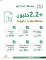 “التأمينات الاجتماعية”: أكثر من 2.2 مليون معاملة منجزة إلكترونيًا خلال شهر يناير 2023