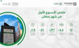 الهيئة الملكية لمدينة مكة المكرمة والمشاعر المقدسة تعلن استخدام ١.٩ مليون شخص لحافلات مكة في أول أسبوع لشهر رمضان المُبارك