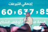 عطاءات أهل الجود تتجاوز (مليار ريال) خلال حملة “اكتتاب جود الإسكان الخيري”