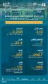سار تعلن نجاح خطة تشغيل قطار المشاعر المقدسة لموسم الحج بنقل 2.13 مليون راكب على متن 2208 رحلة