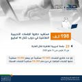 “هدف”: 198 ألف مستفيد حضروا الجلسات التدريبية التفاعلية في منصة “دروب” خلال 10 أسابيع