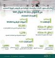 ” الشؤون البلدية” تنفذ أكثر من 84 ألف جولة رقابية وتغلق 70 محلاً مخالفاً